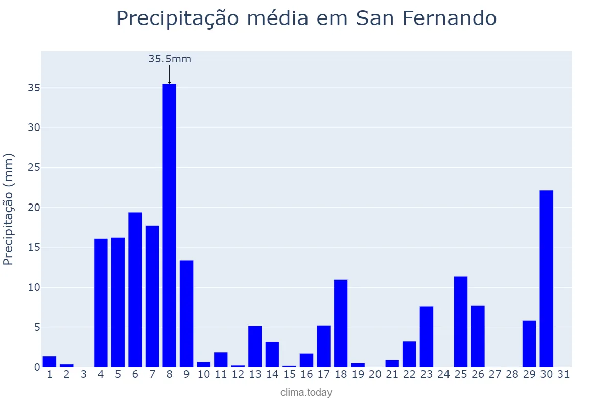 Precipitação em agosto em San Fernando, Apure, VE