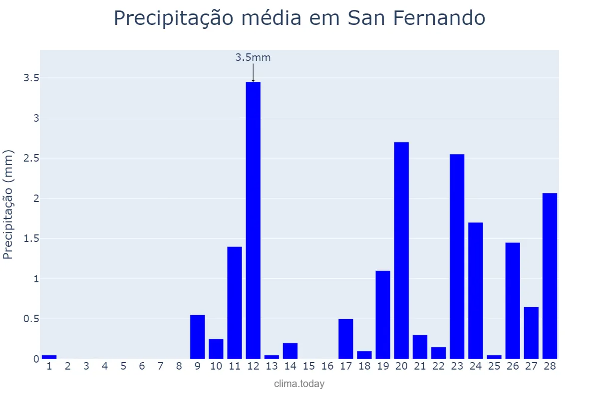 Precipitação em fevereiro em San Fernando, Apure, VE