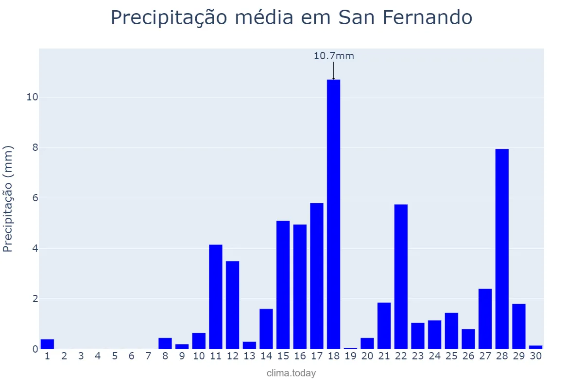 Precipitação em junho em San Fernando, Apure, VE