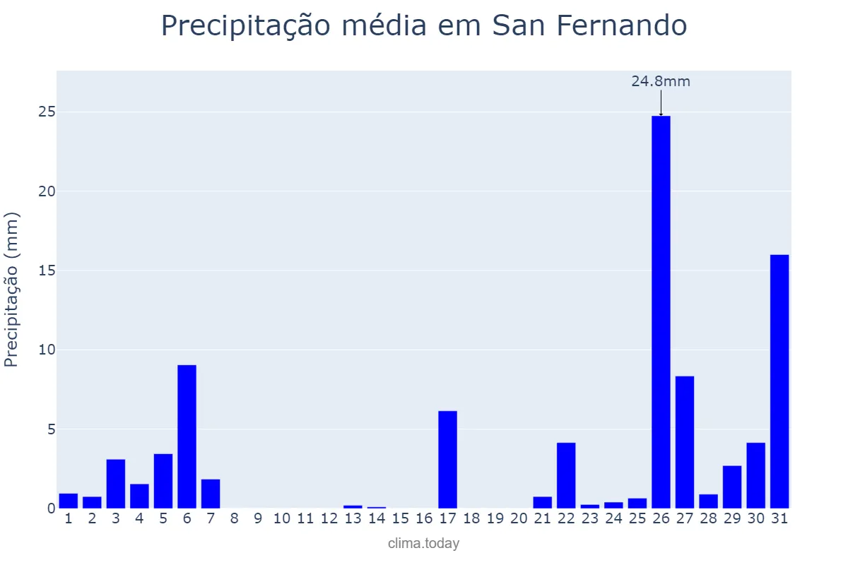 Precipitação em maio em San Fernando, Apure, VE