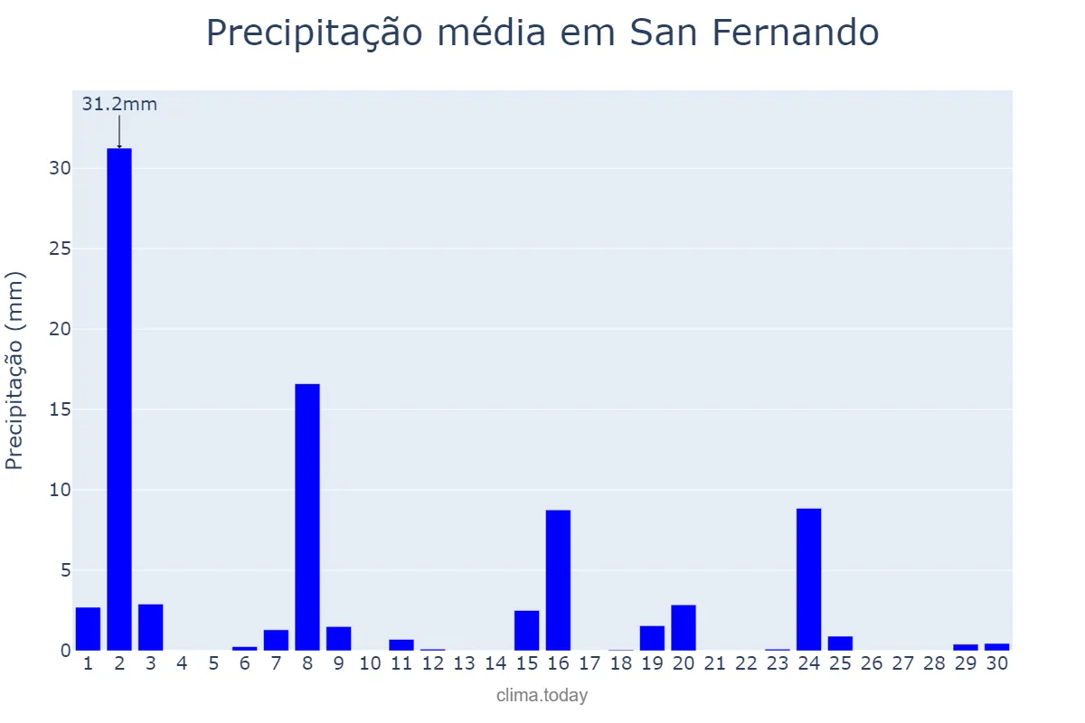 Precipitação em setembro em San Fernando, Apure, VE
