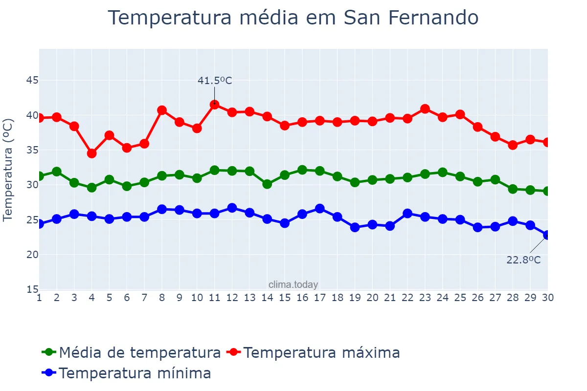 Temperatura em abril em San Fernando, Apure, VE