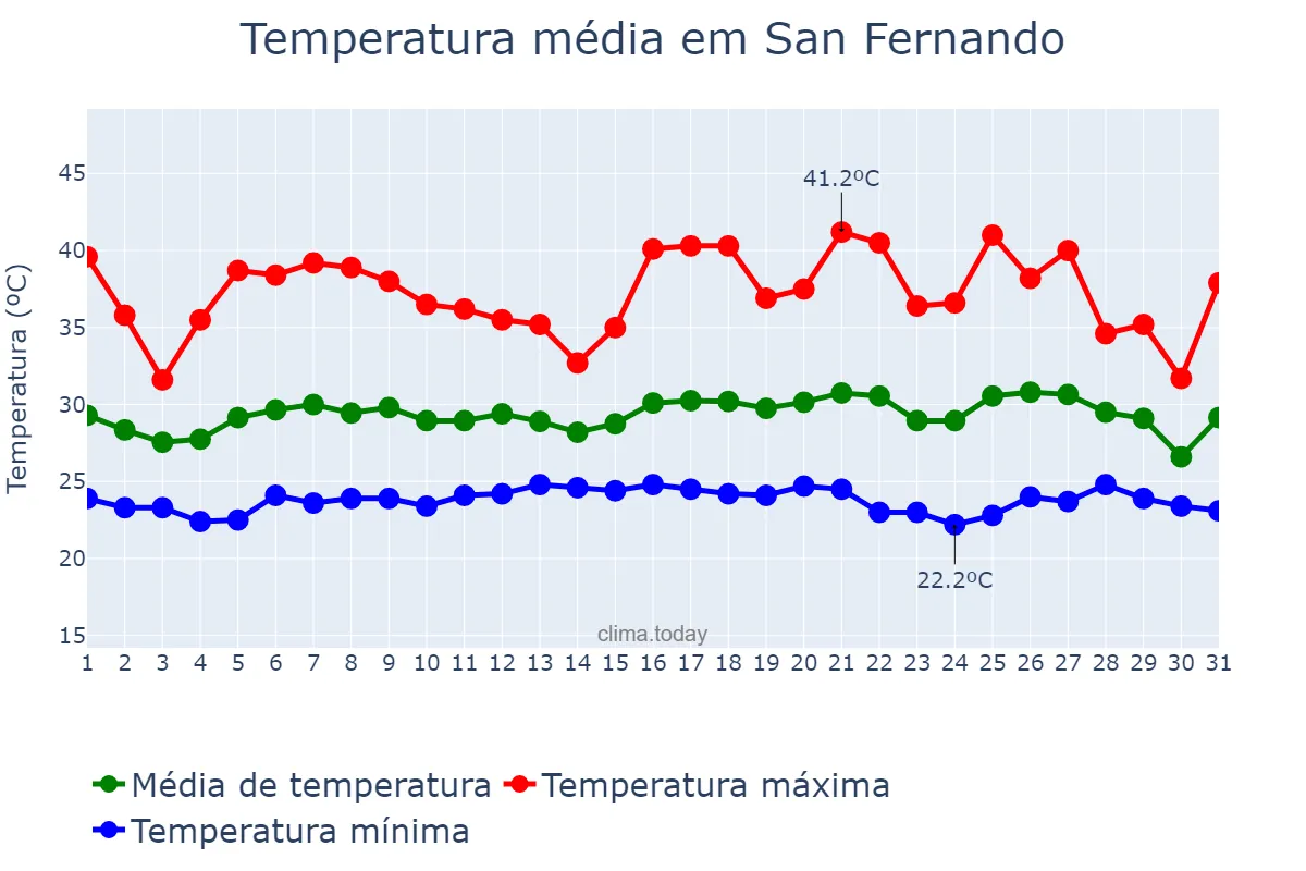 Temperatura em agosto em San Fernando, Apure, VE
