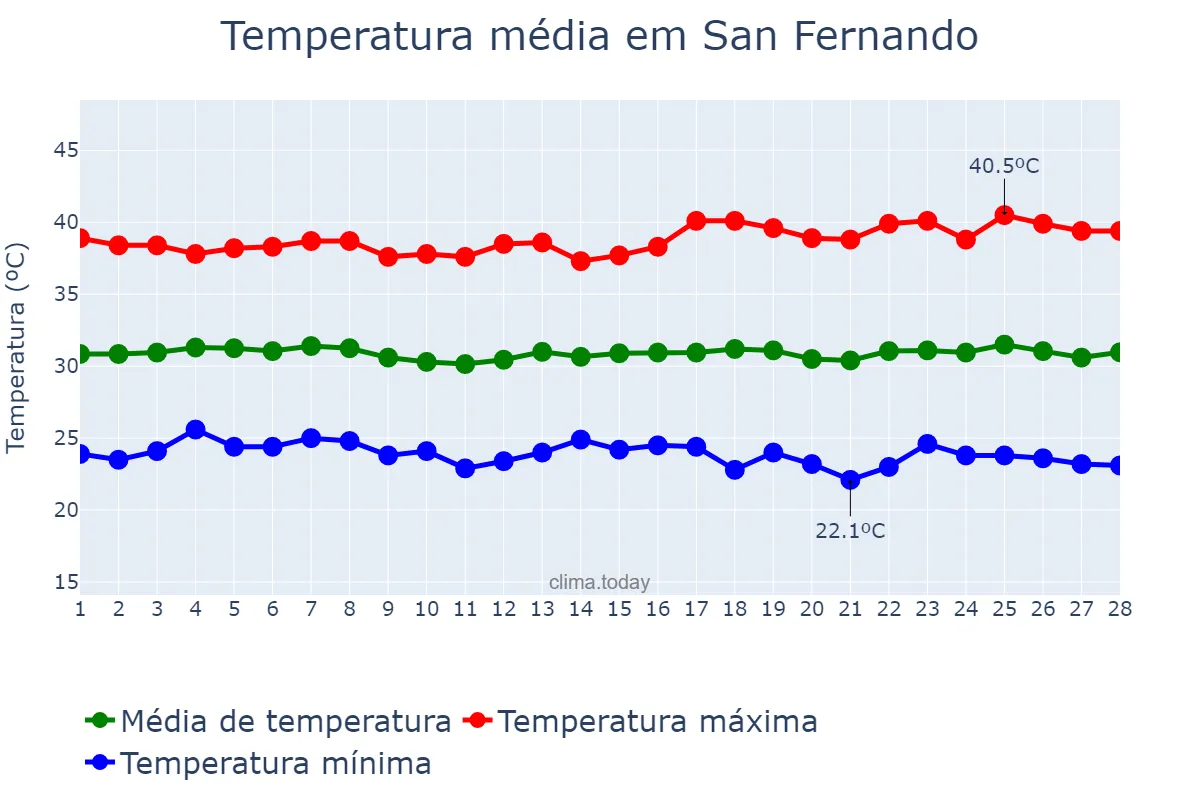 Temperatura em fevereiro em San Fernando, Apure, VE