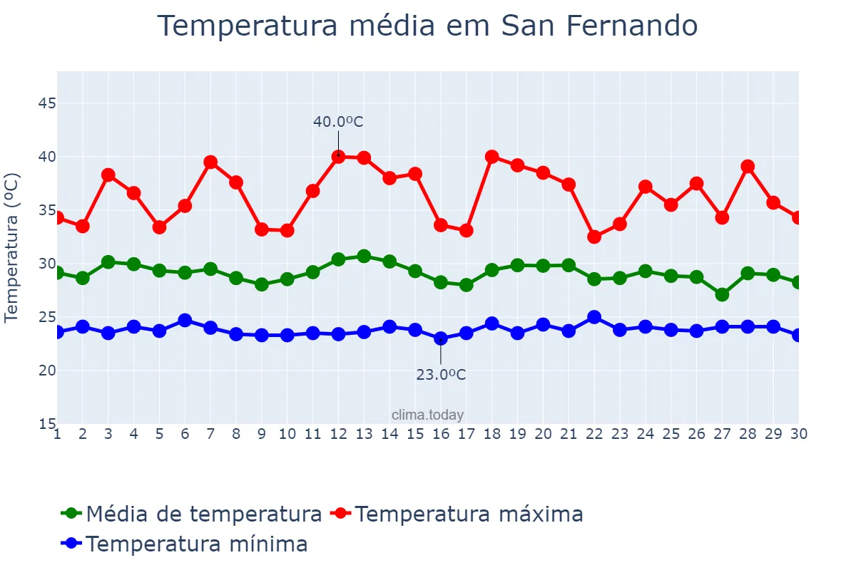 Temperatura em junho em San Fernando, Apure, VE