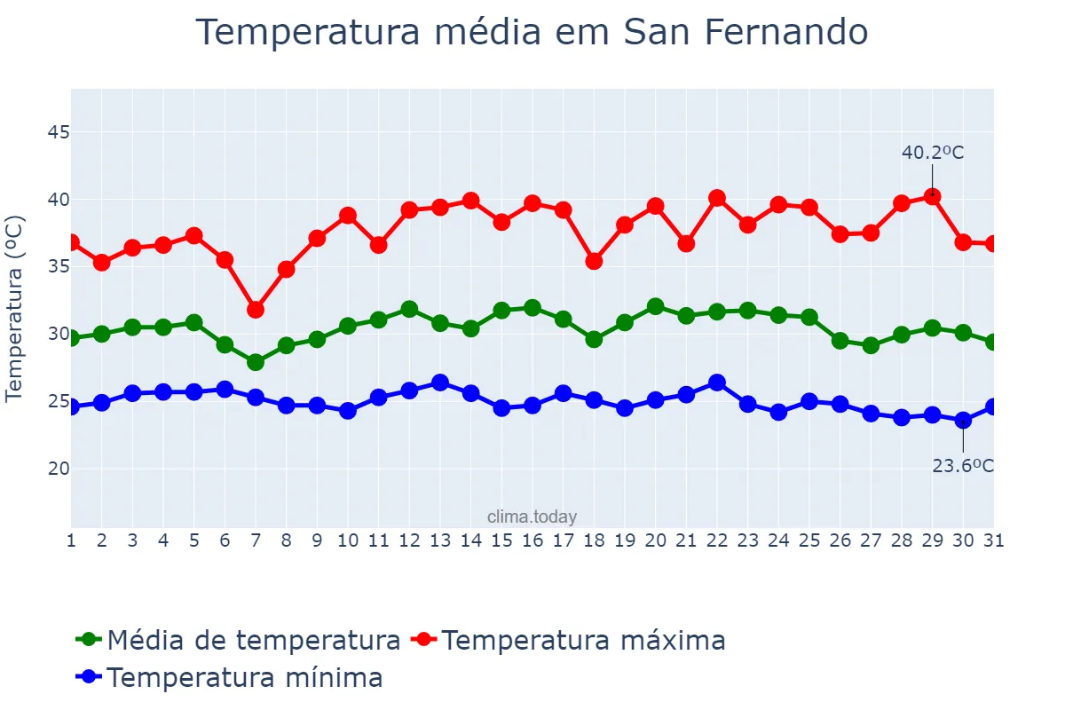 Temperatura em maio em San Fernando, Apure, VE