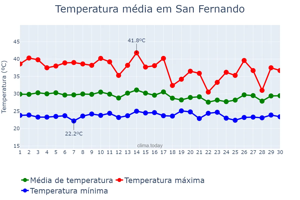 Temperatura em setembro em San Fernando, Apure, VE