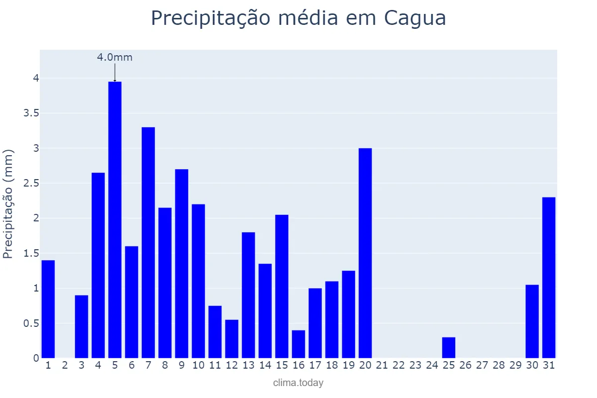 Precipitação em janeiro em Cagua, Aragua, VE