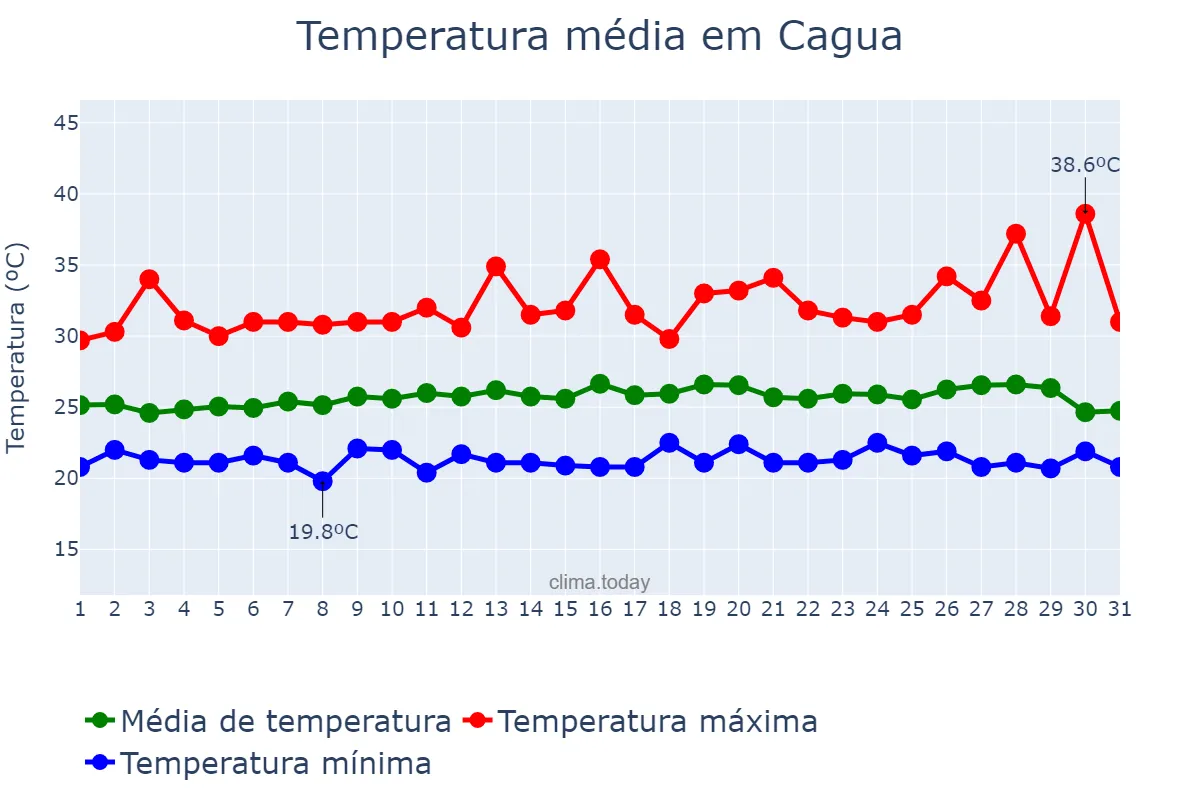 Temperatura em agosto em Cagua, Aragua, VE