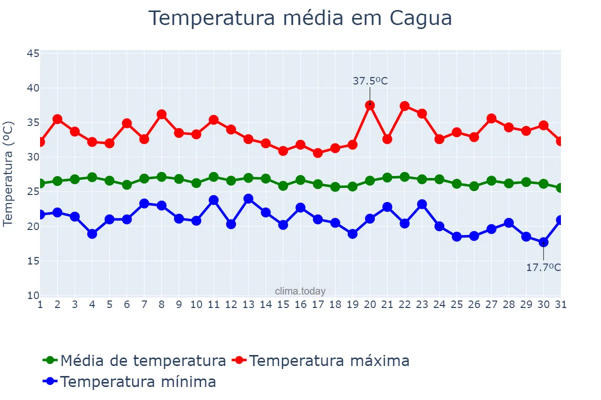 Temperatura em janeiro em Cagua, Aragua, VE