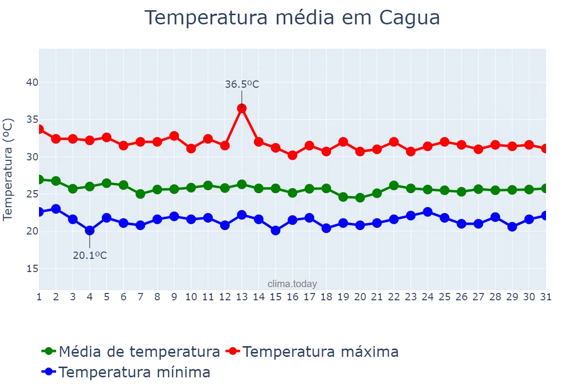 Temperatura em julho em Cagua, Aragua, VE