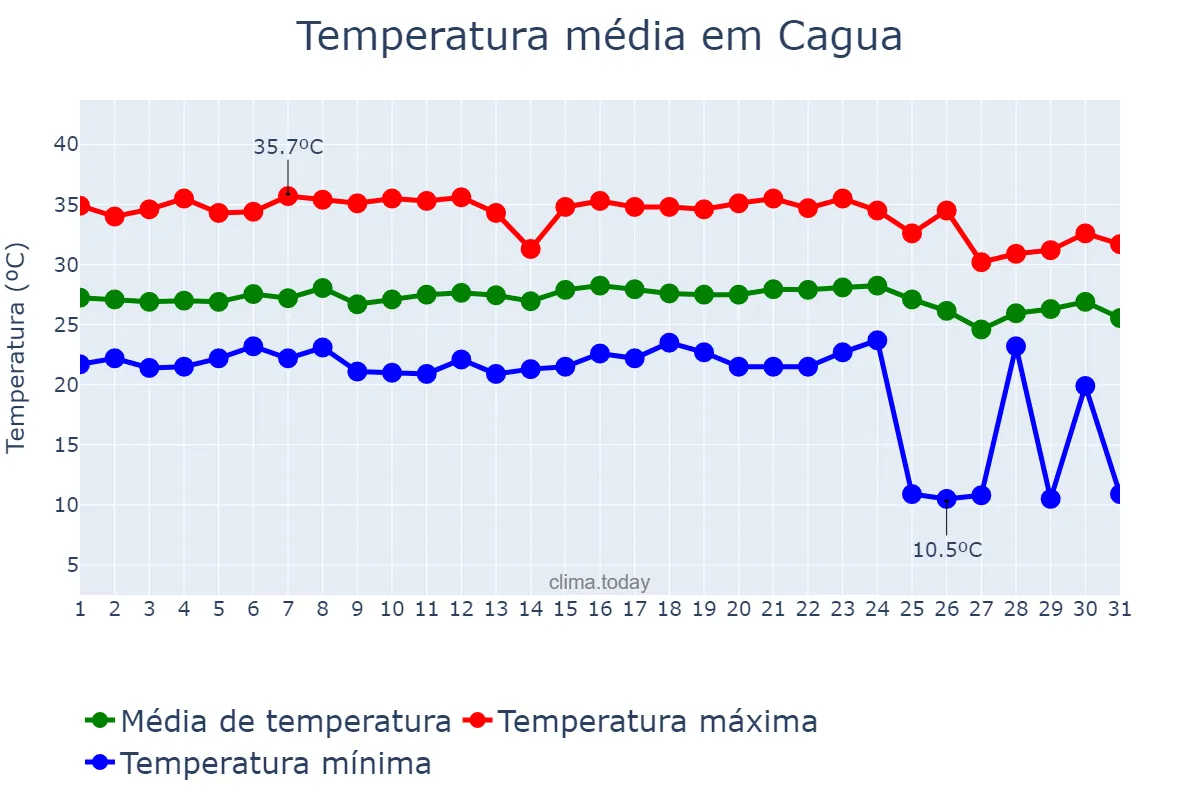 Temperatura em maio em Cagua, Aragua, VE