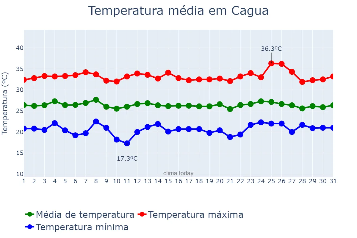 Temperatura em marco em Cagua, Aragua, VE