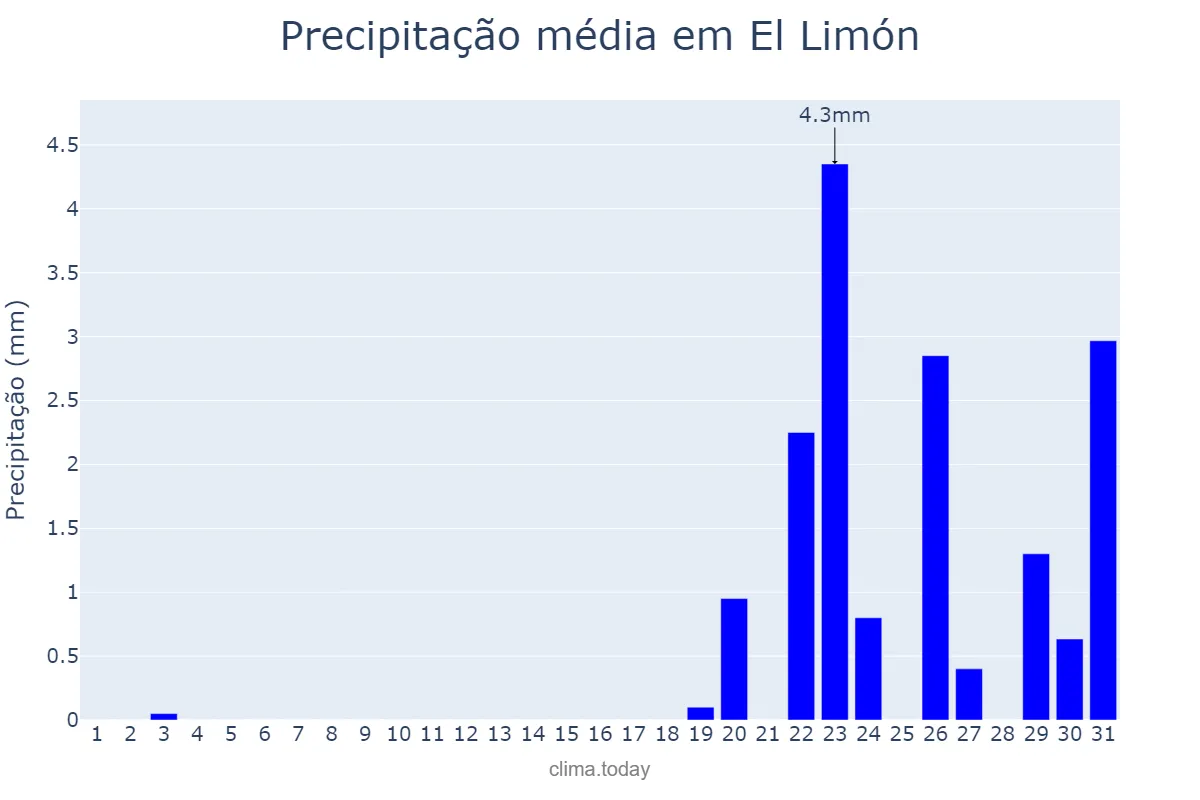 Precipitação em dezembro em El Limón, Aragua, VE