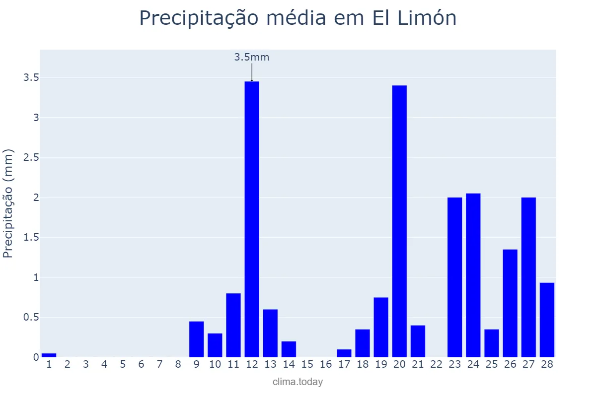 Precipitação em fevereiro em El Limón, Aragua, VE