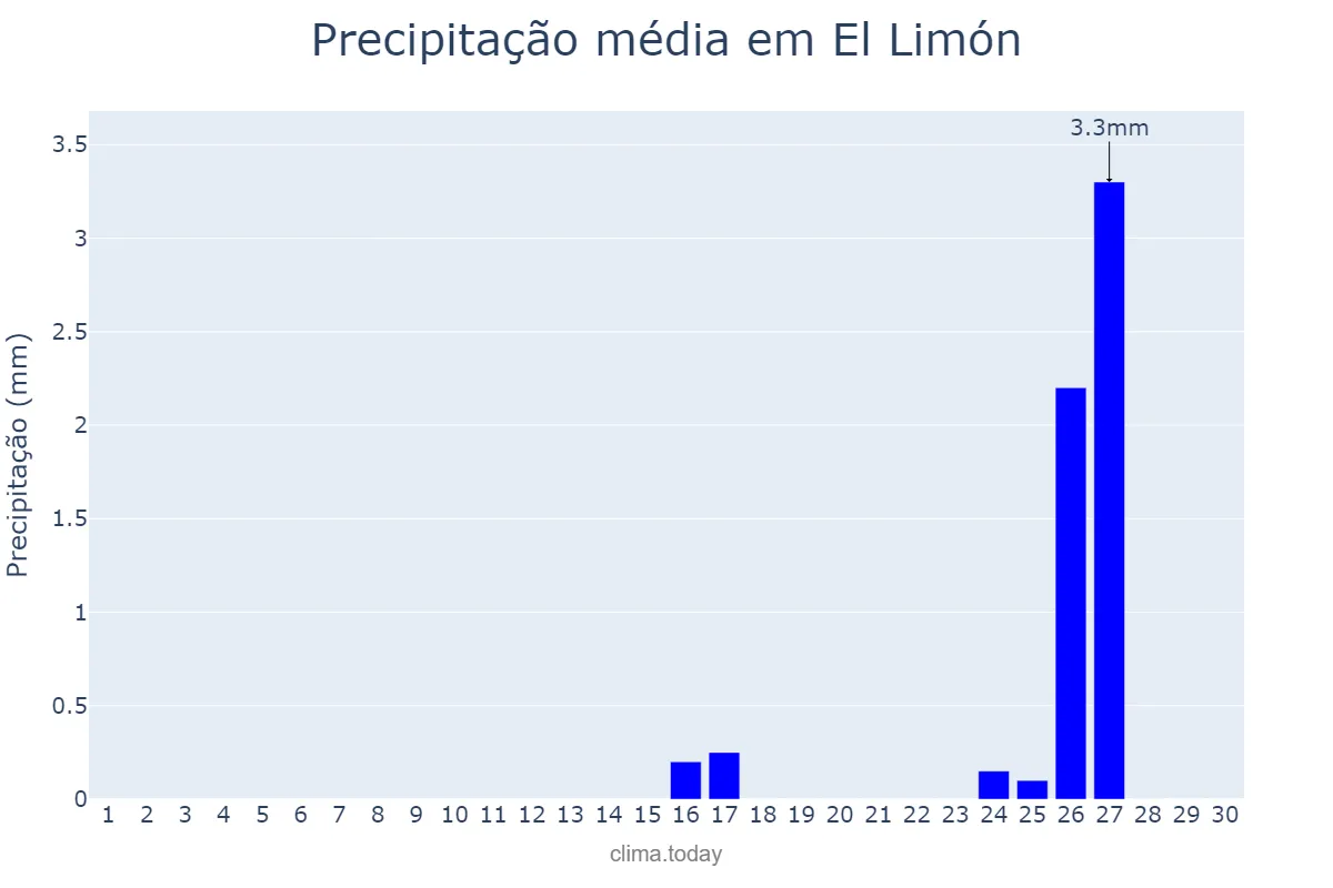Precipitação em junho em El Limón, Aragua, VE