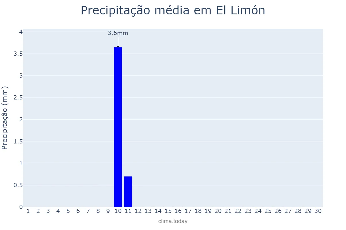 Precipitação em novembro em El Limón, Aragua, VE