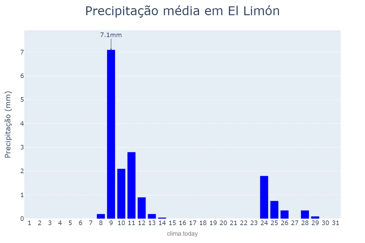 Precipitação em outubro em El Limón, Aragua, VE