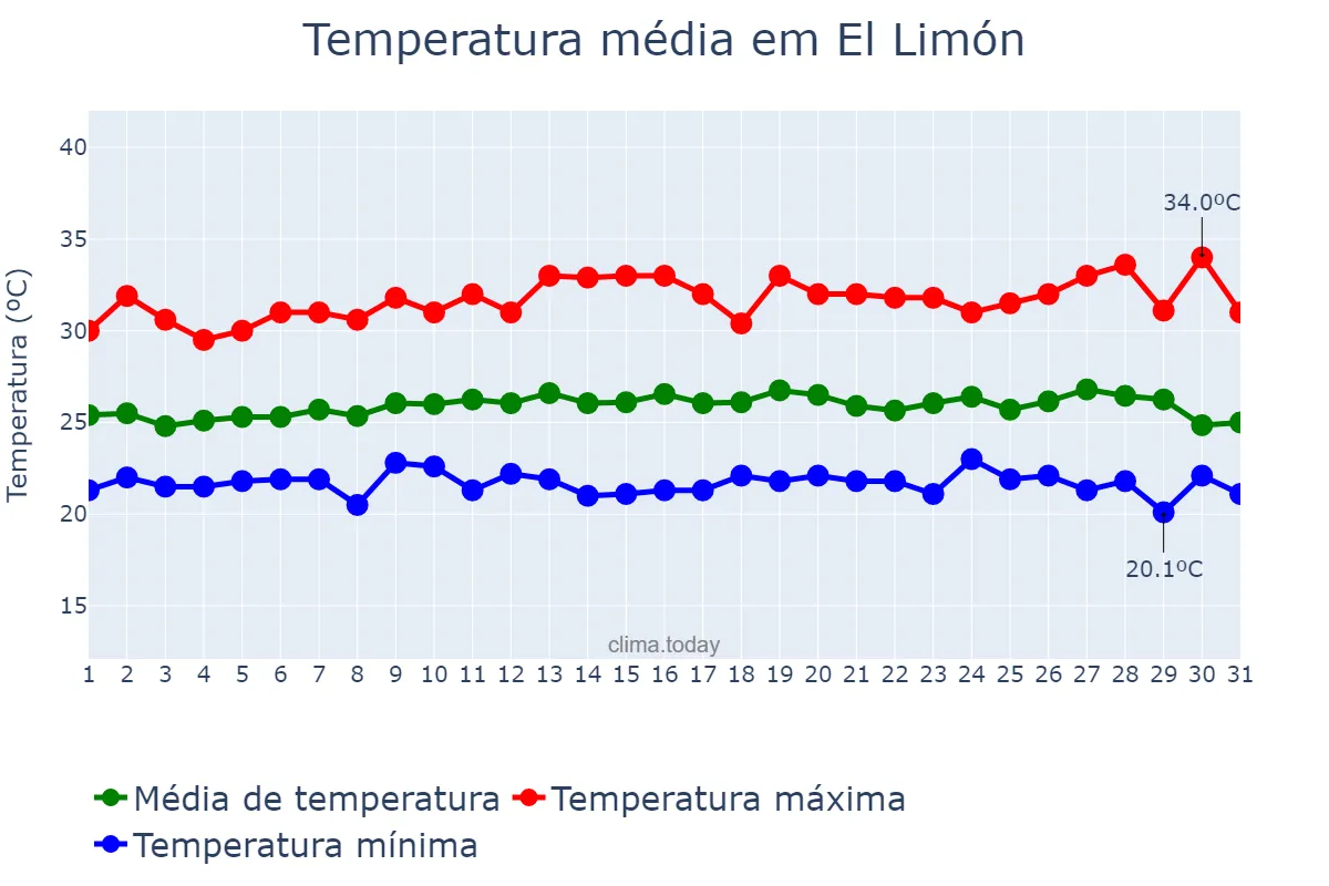 Temperatura em agosto em El Limón, Aragua, VE
