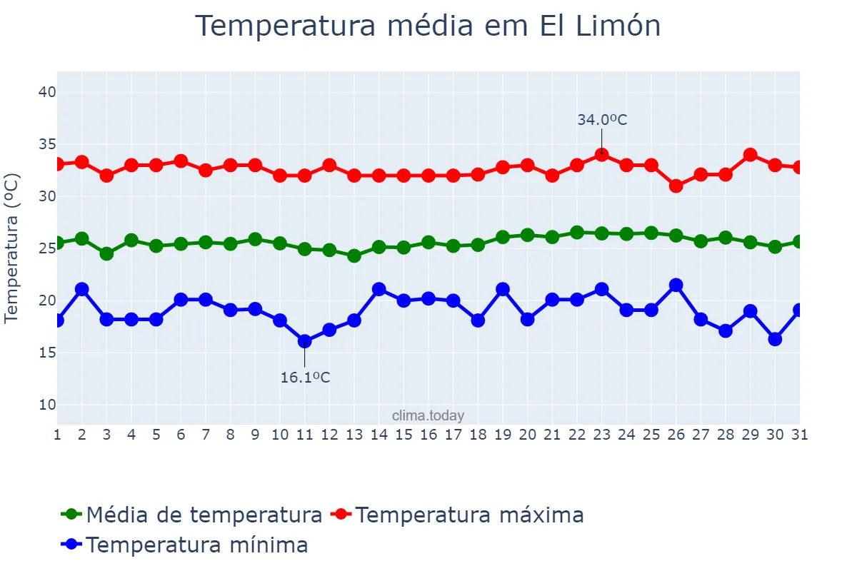 Temperatura em dezembro em El Limón, Aragua, VE