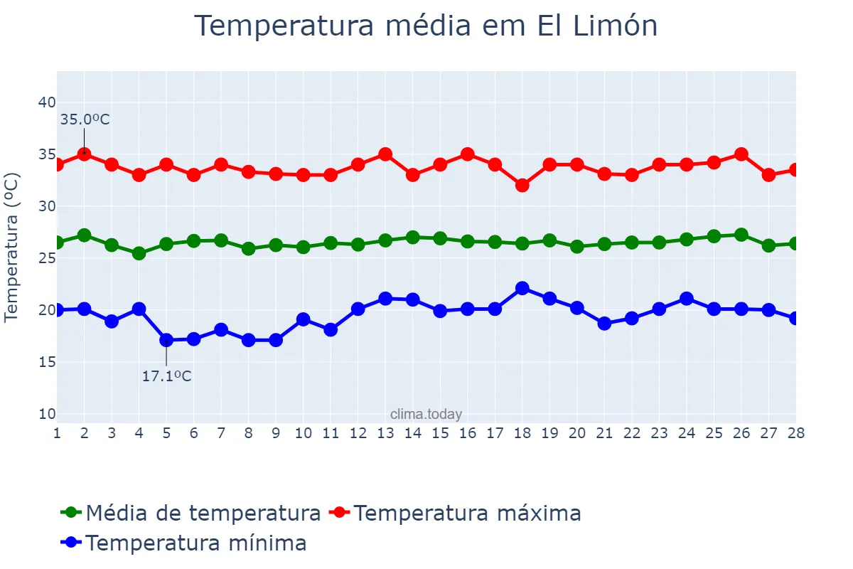 Temperatura em fevereiro em El Limón, Aragua, VE