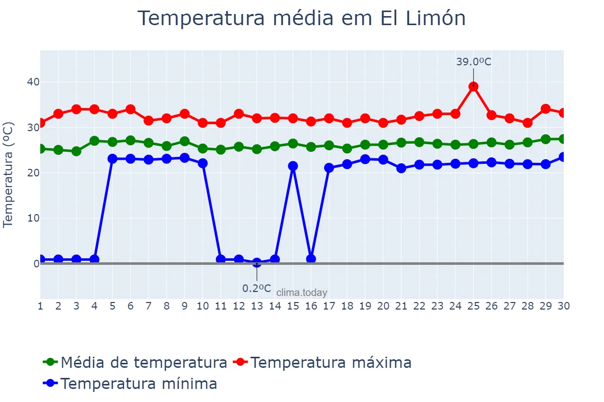 Temperatura em junho em El Limón, Aragua, VE