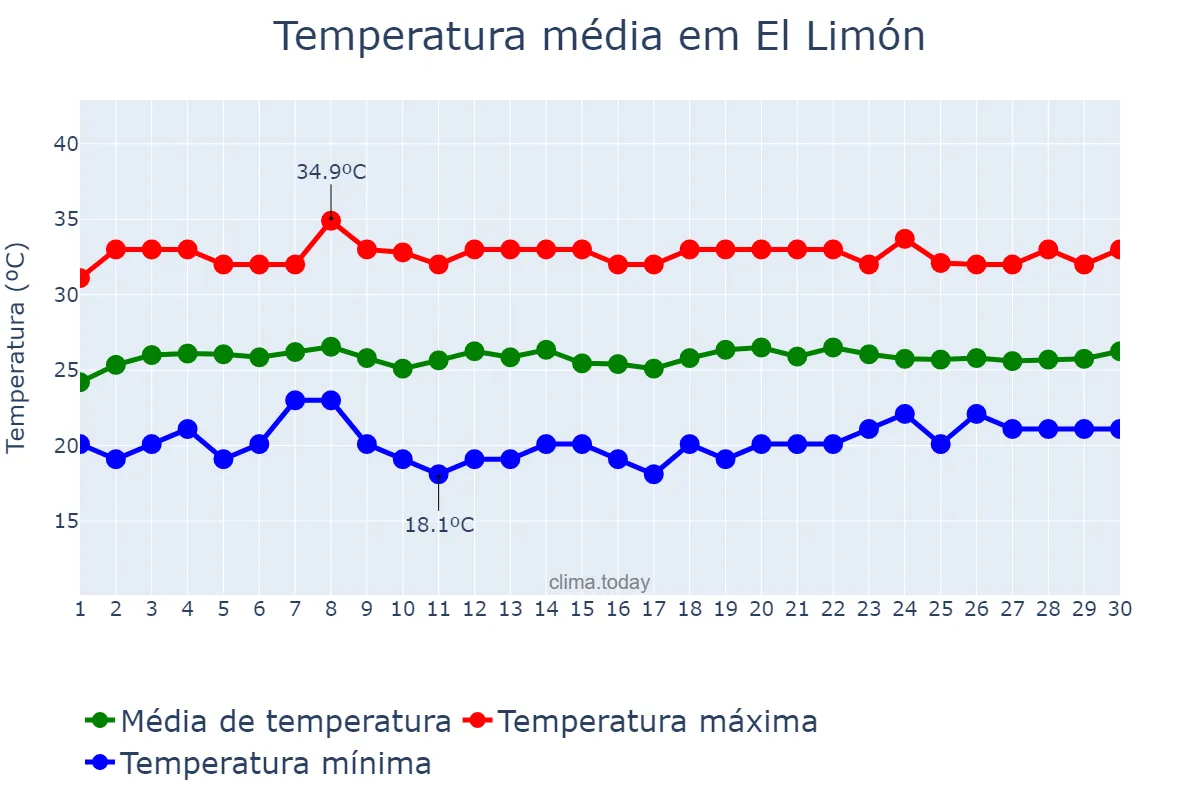 Temperatura em novembro em El Limón, Aragua, VE