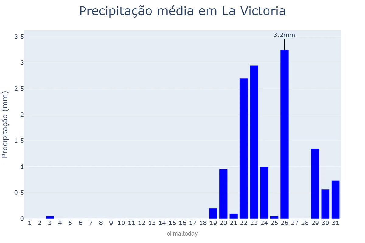 Precipitação em dezembro em La Victoria, Aragua, VE