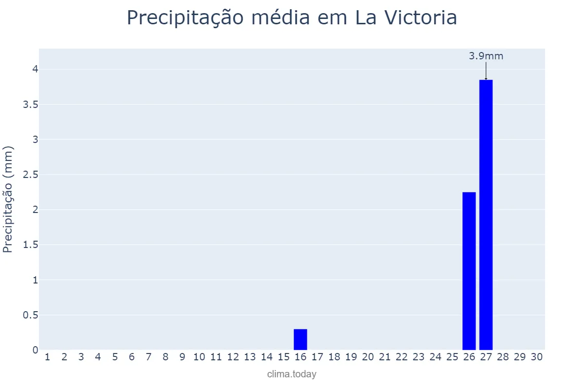 Precipitação em junho em La Victoria, Aragua, VE