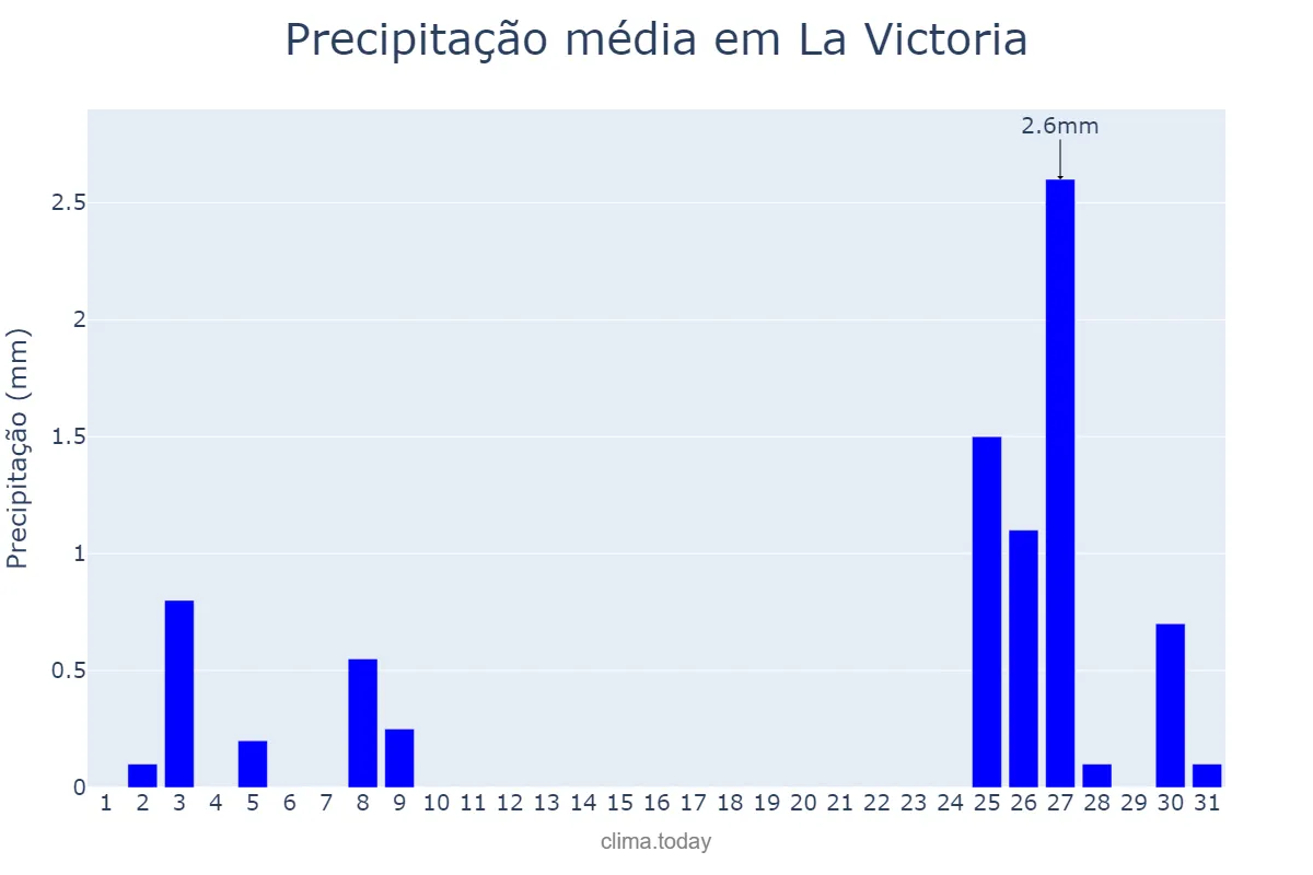 Precipitação em marco em La Victoria, Aragua, VE