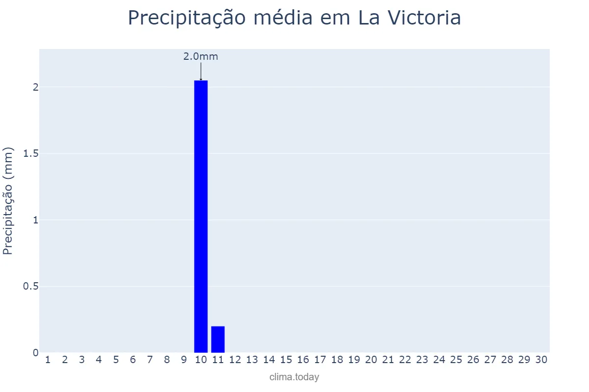 Precipitação em novembro em La Victoria, Aragua, VE
