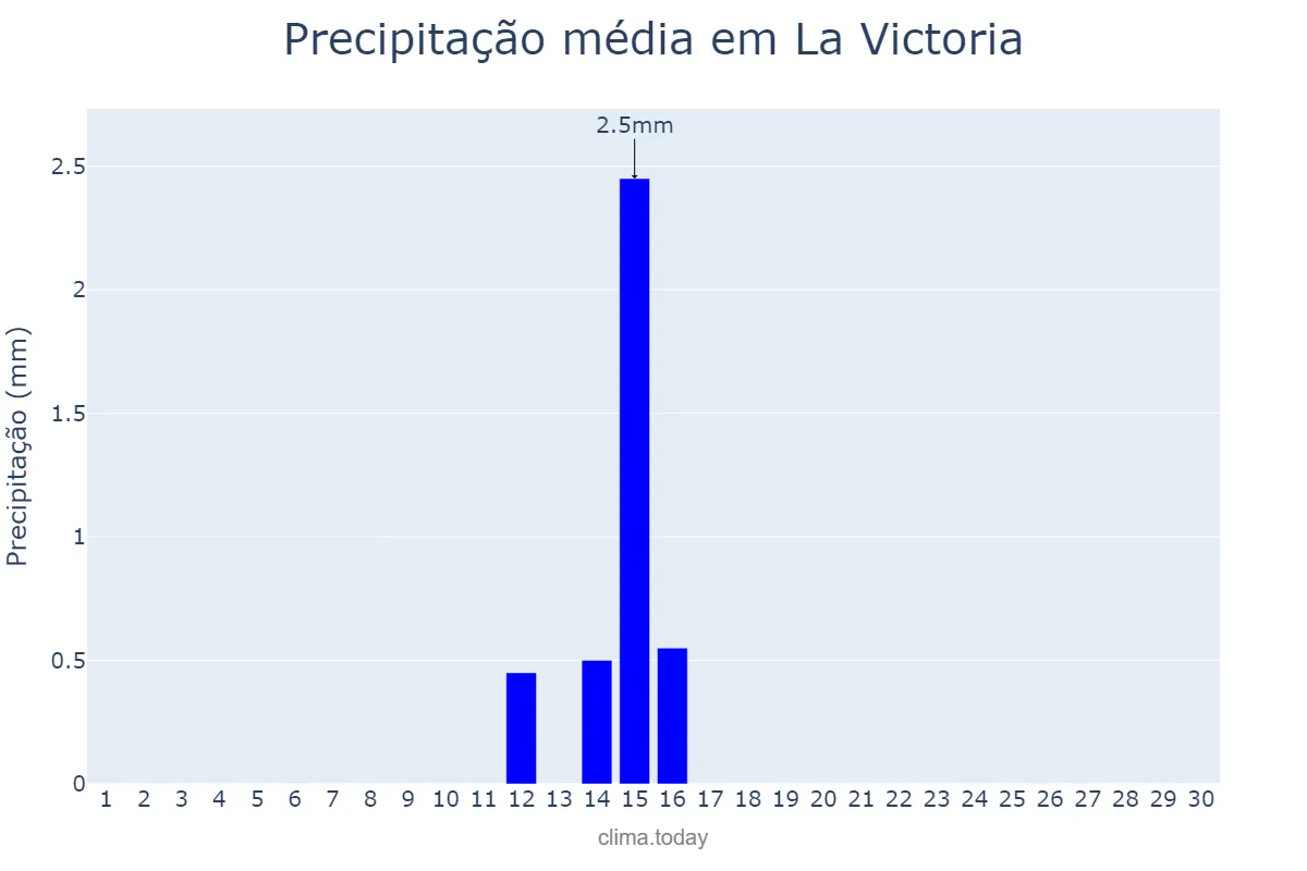Precipitação em setembro em La Victoria, Aragua, VE