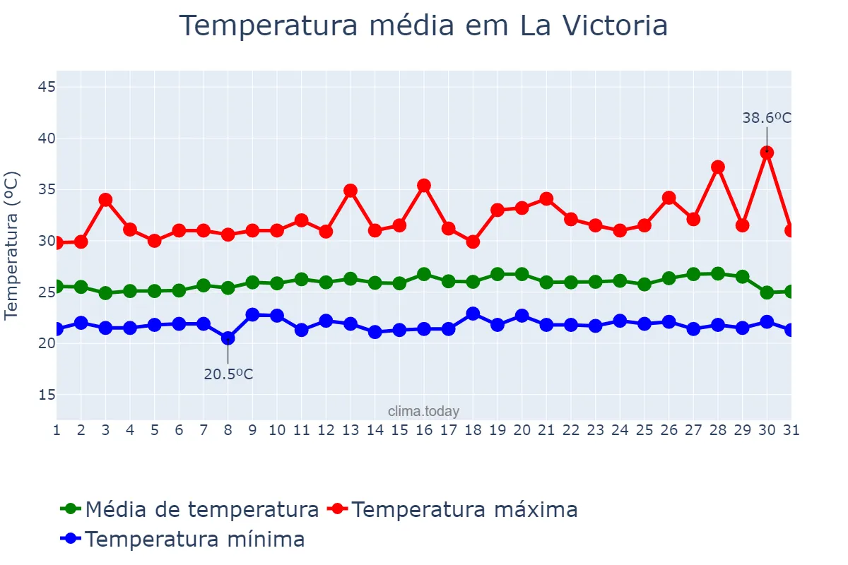 Temperatura em agosto em La Victoria, Aragua, VE