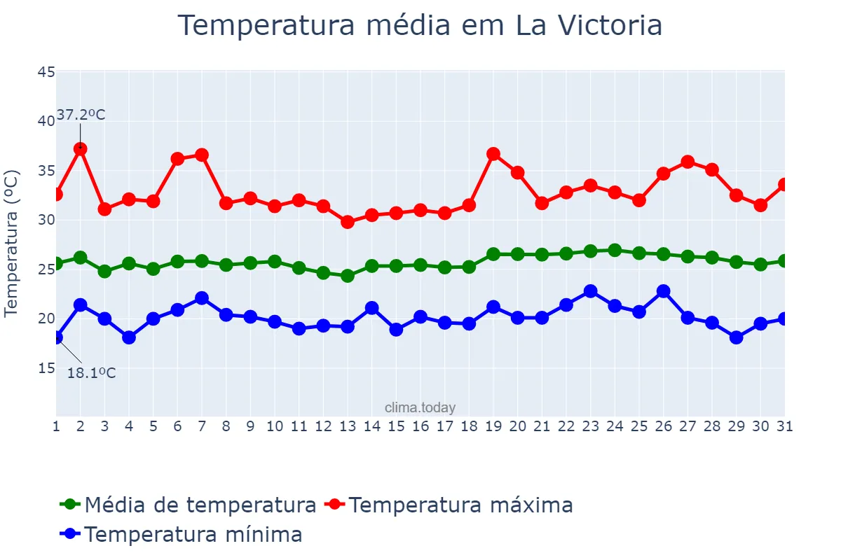 Temperatura em dezembro em La Victoria, Aragua, VE