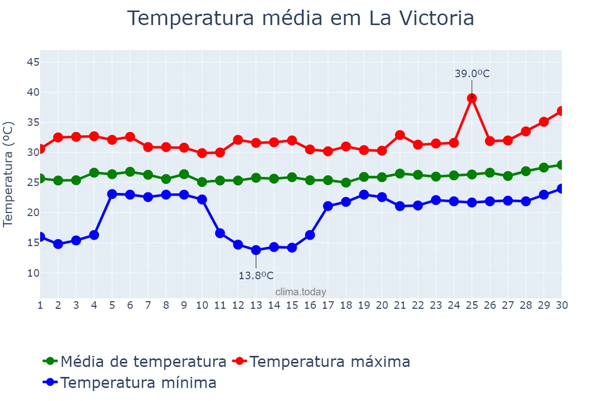 Temperatura em junho em La Victoria, Aragua, VE
