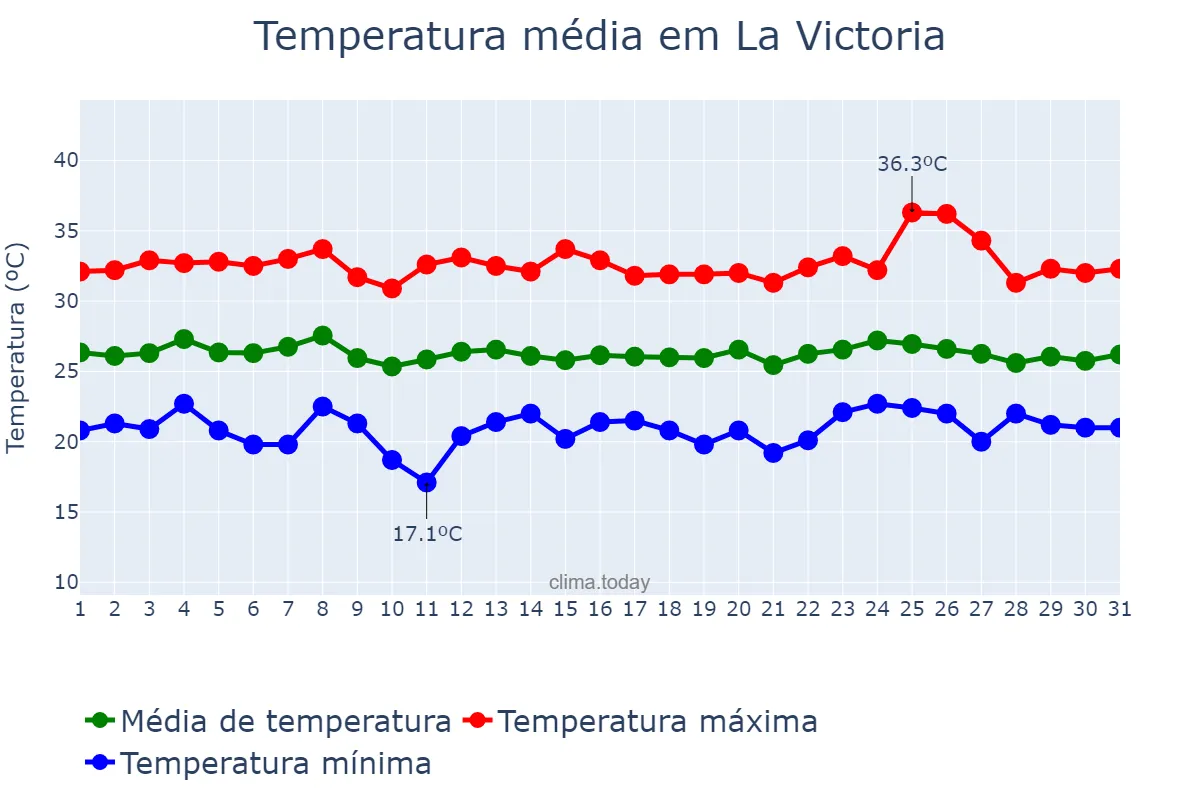 Temperatura em marco em La Victoria, Aragua, VE