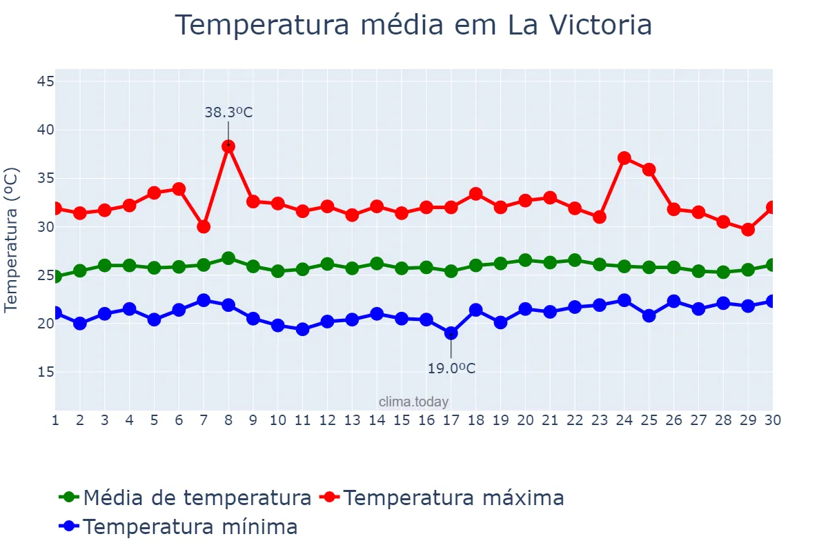 Temperatura em novembro em La Victoria, Aragua, VE
