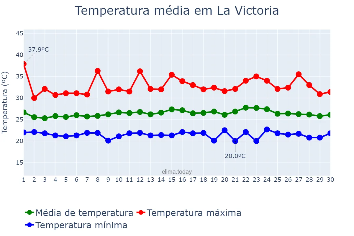 Temperatura em setembro em La Victoria, Aragua, VE