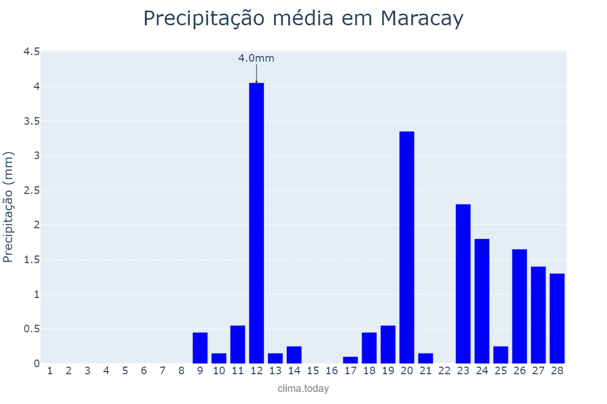 Precipitação em fevereiro em Maracay, Aragua, VE