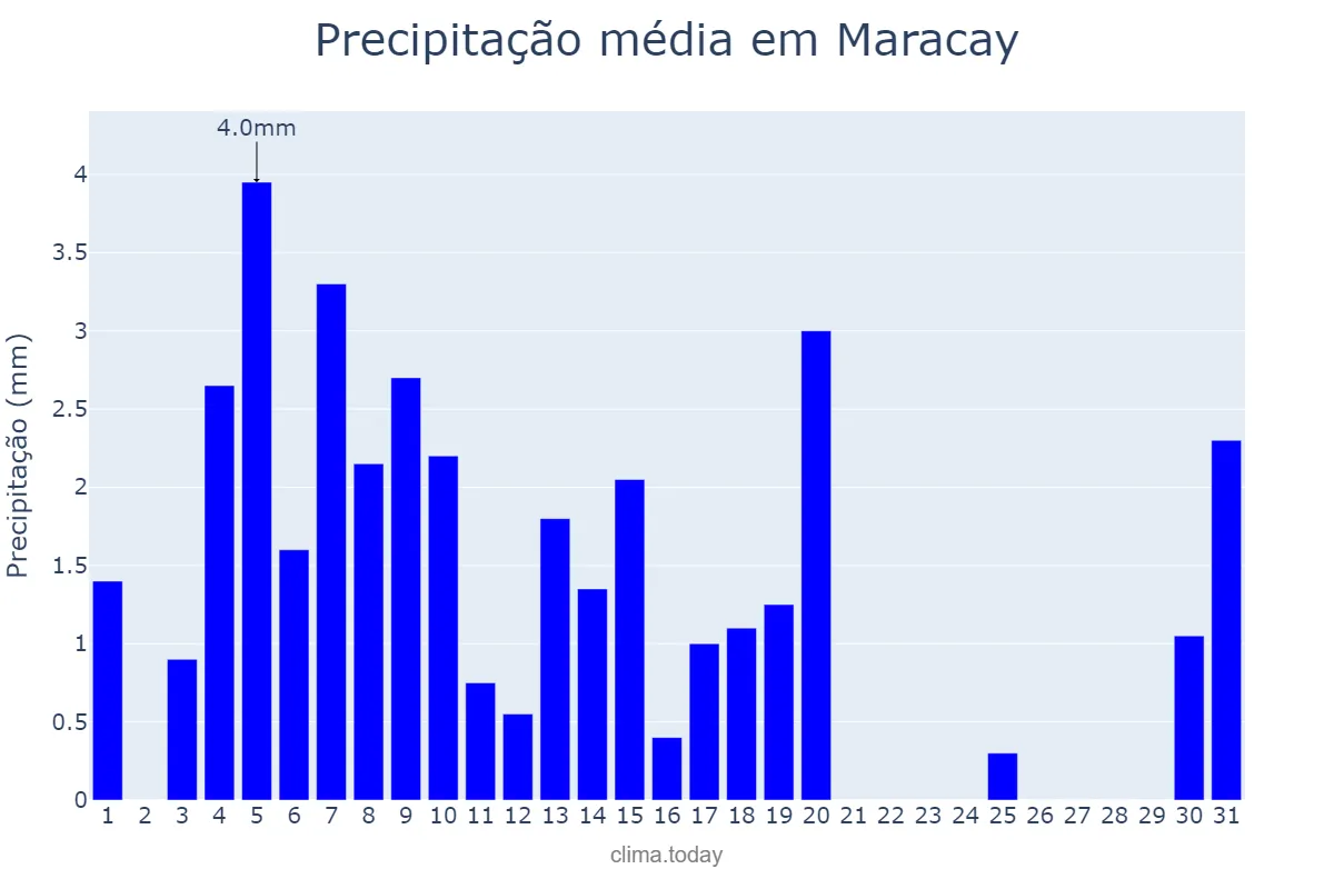 Precipitação em janeiro em Maracay, Aragua, VE