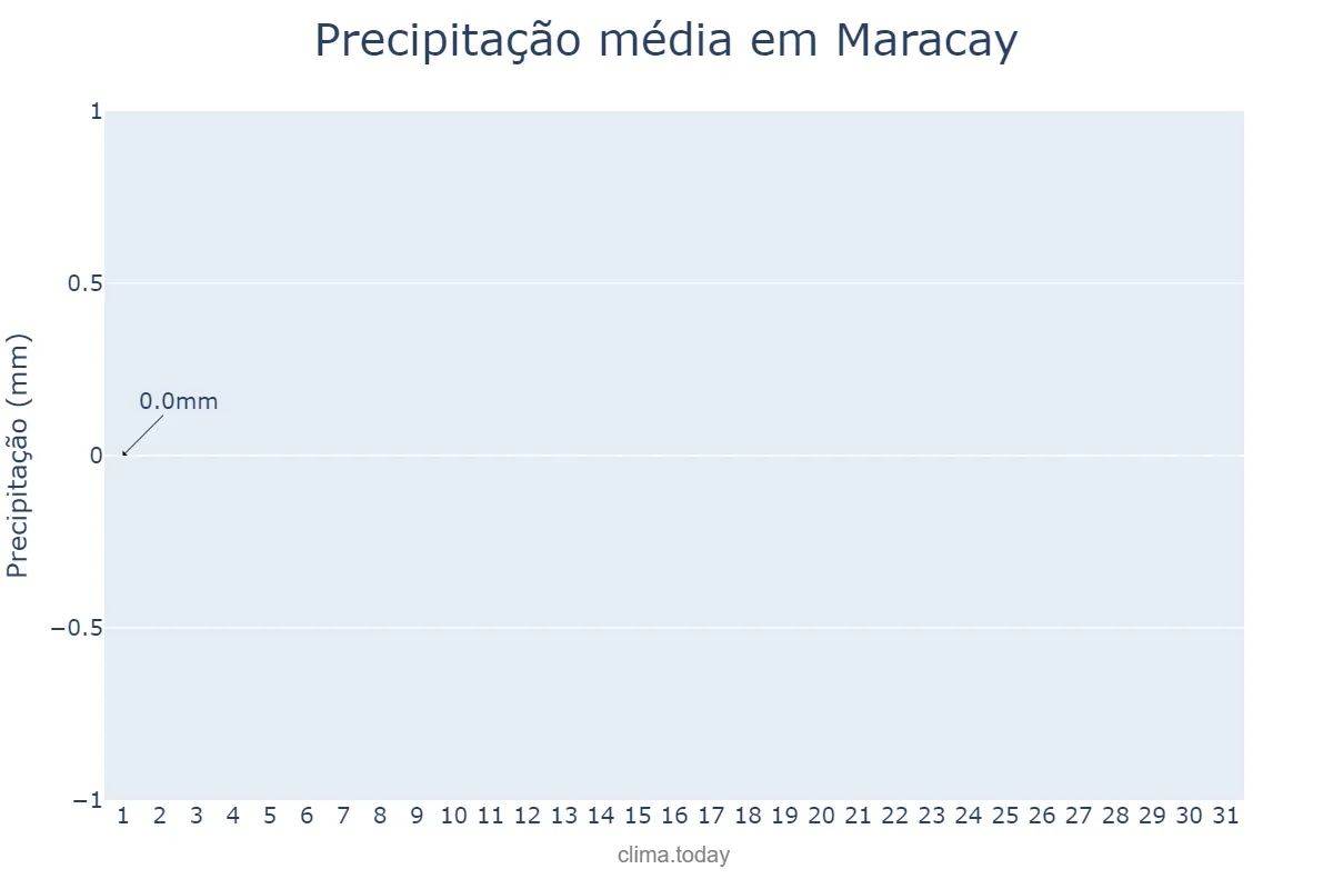 Precipitação em maio em Maracay, Aragua, VE