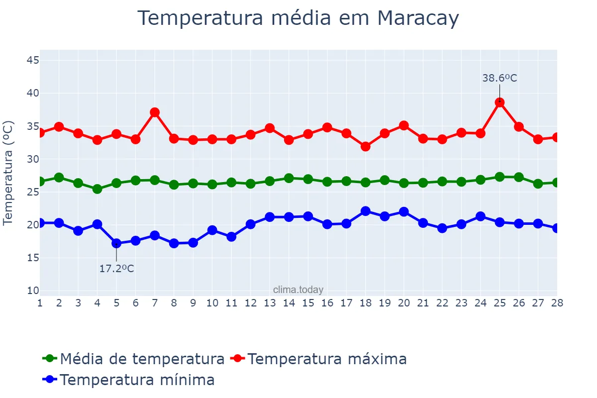 Temperatura em fevereiro em Maracay, Aragua, VE