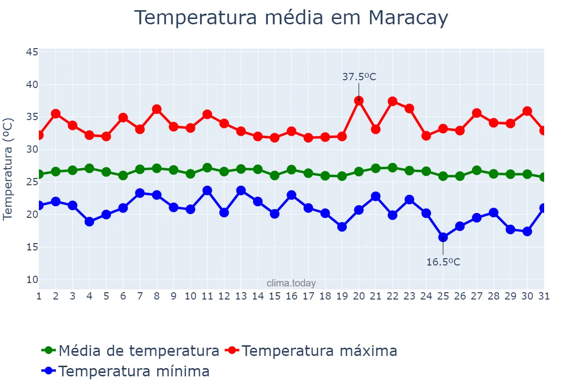 Temperatura em janeiro em Maracay, Aragua, VE