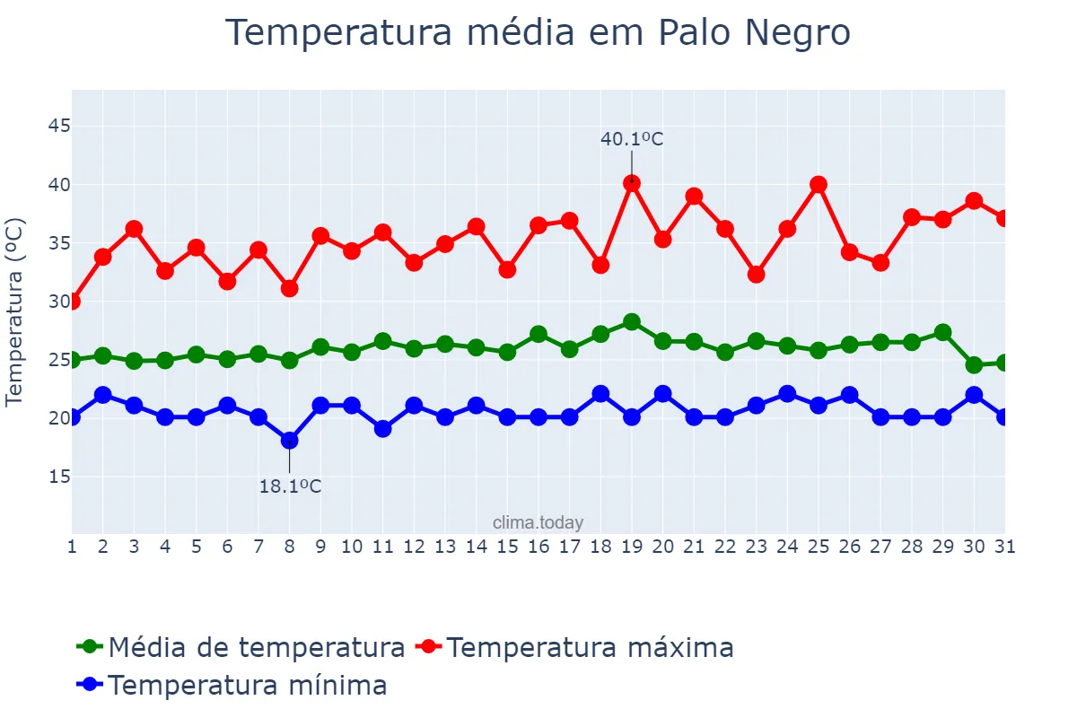 Temperatura em agosto em Palo Negro, Aragua, VE