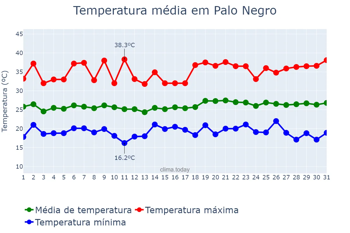 Temperatura em dezembro em Palo Negro, Aragua, VE