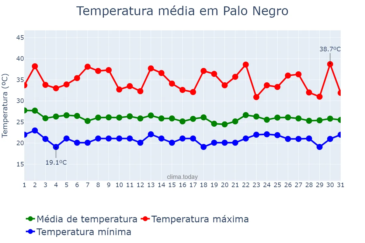 Temperatura em julho em Palo Negro, Aragua, VE