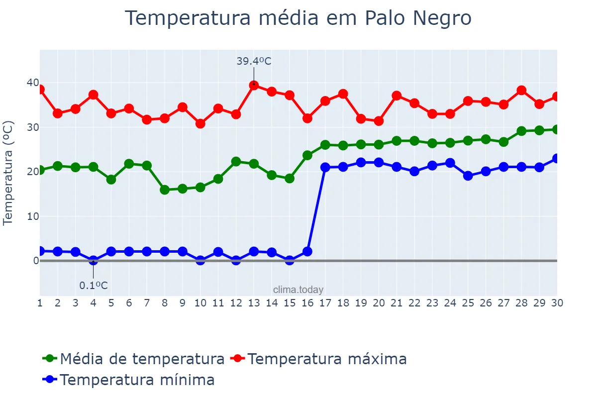 Temperatura em junho em Palo Negro, Aragua, VE