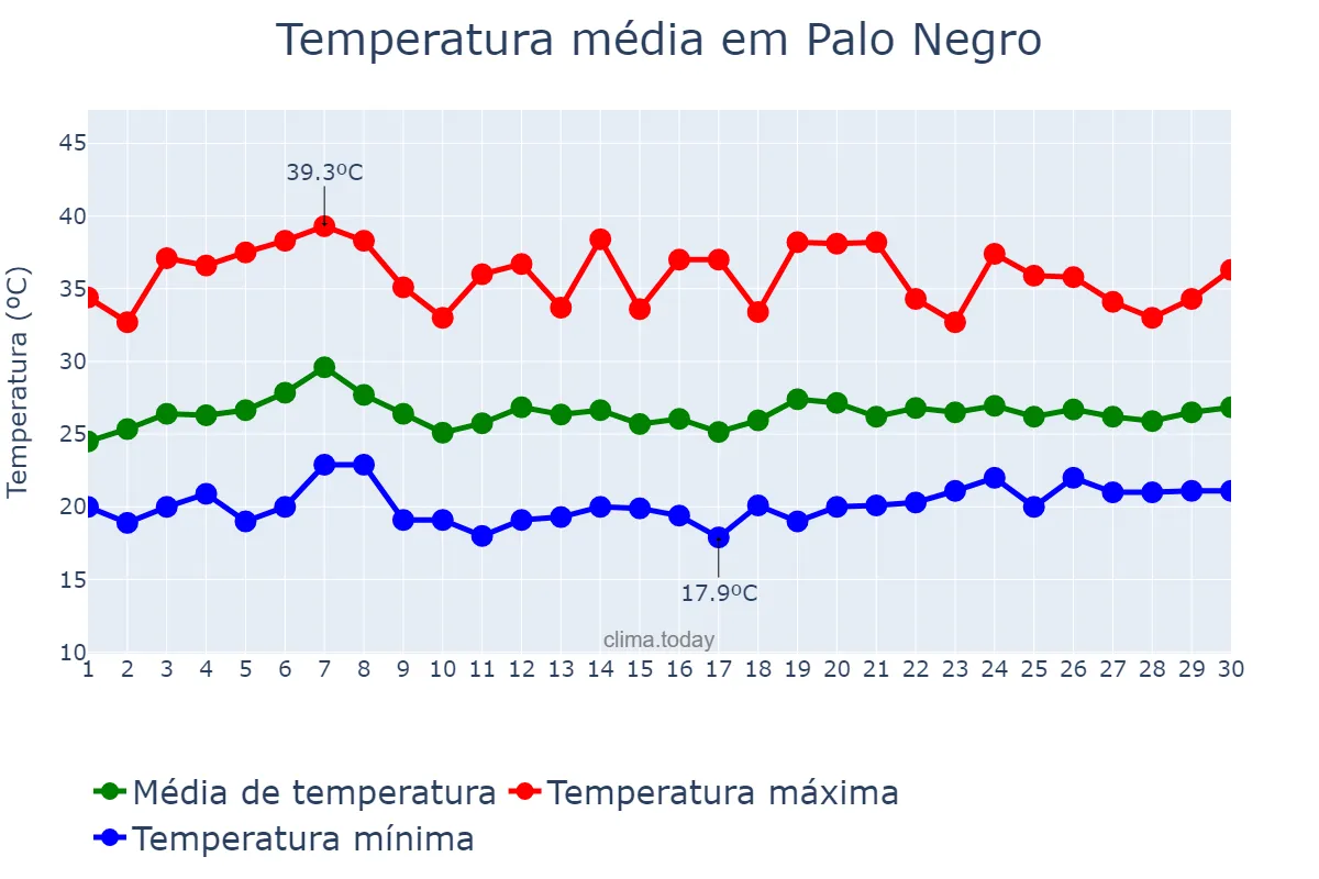 Temperatura em novembro em Palo Negro, Aragua, VE