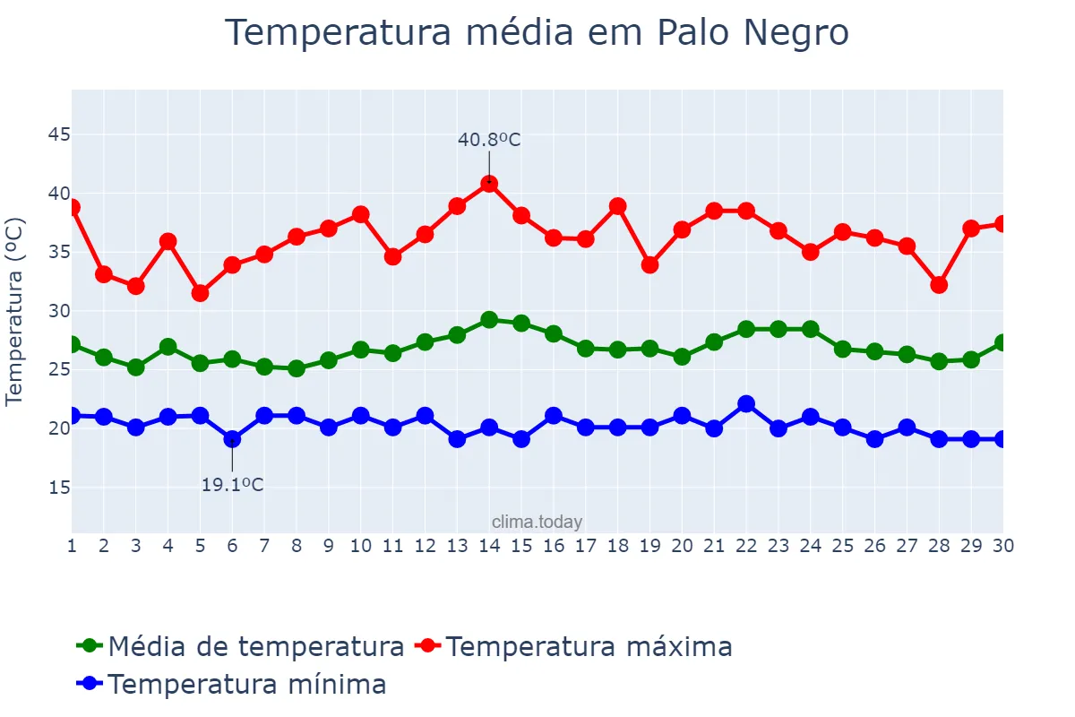Temperatura em setembro em Palo Negro, Aragua, VE
