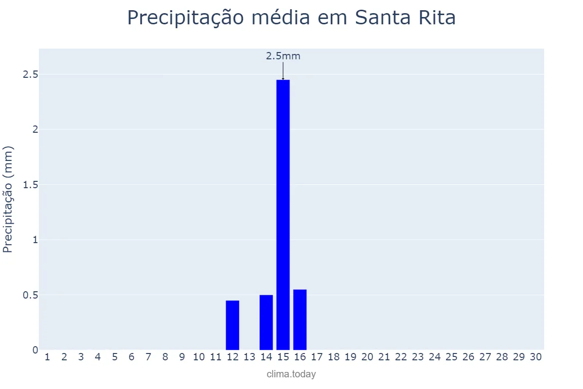 Precipitação em setembro em Santa Rita, Aragua, VE